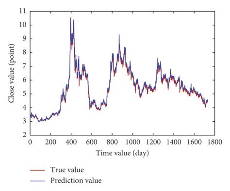 The prediction results of different models for China Unicom. (a) .